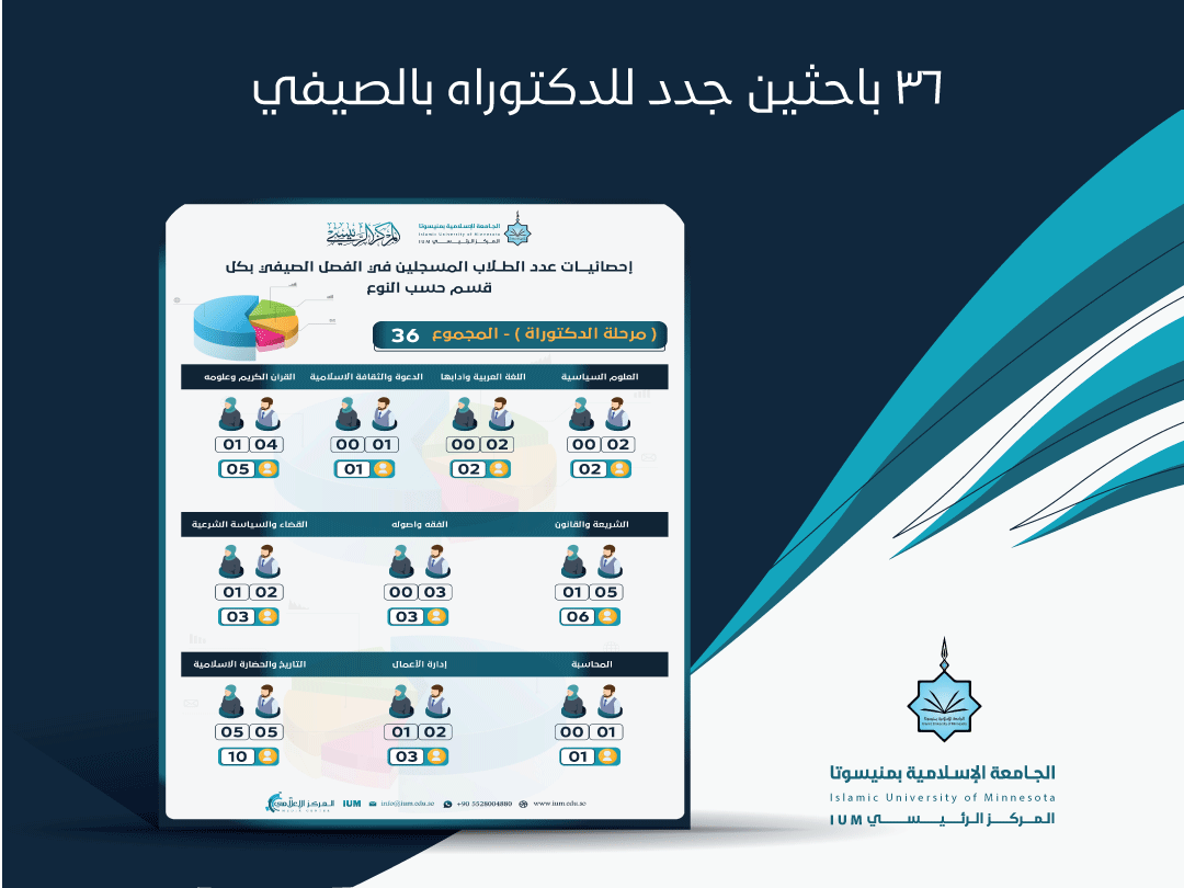 36 باحثين جدد للدكتوراه بالصيفي