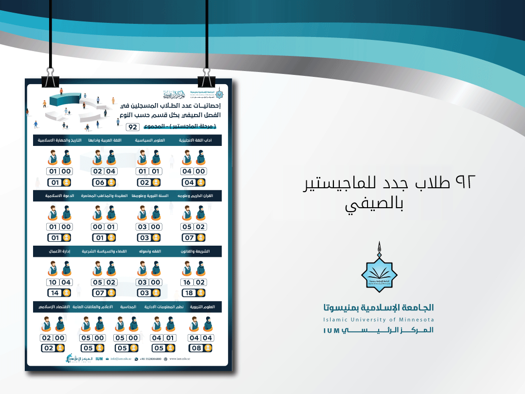 92 طلاب جدد للماجستير بالصيفي